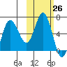 Dent Point tide chart for Wednesday, October 26, 2022