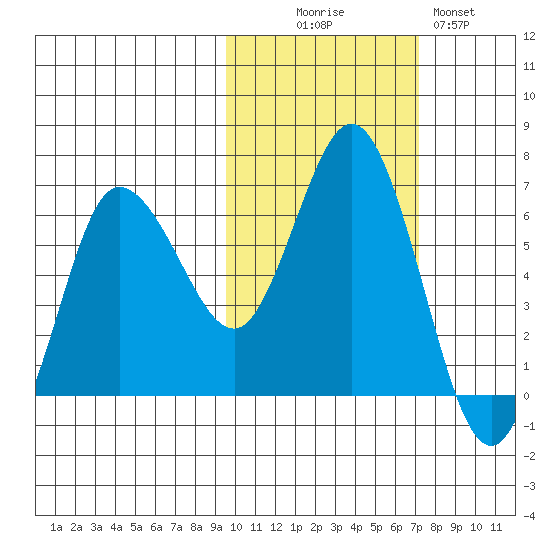 Dent Point tide chart for Thursday, October 27, 2022
