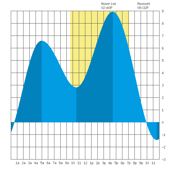 Dent Point tide chart for Friday, October 28, 2022