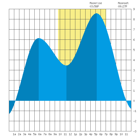 Dent Point tide chart for Saturday, October 29, 2022