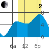 Dent Point tide chart for Sunday, October 2, 2022