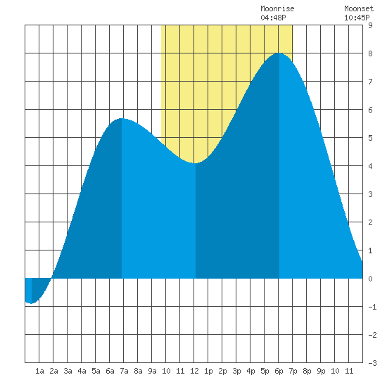 Dent Point tide chart for Sunday, October 30, 2022