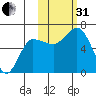 Dent Point tide chart for Monday, October 31, 2022