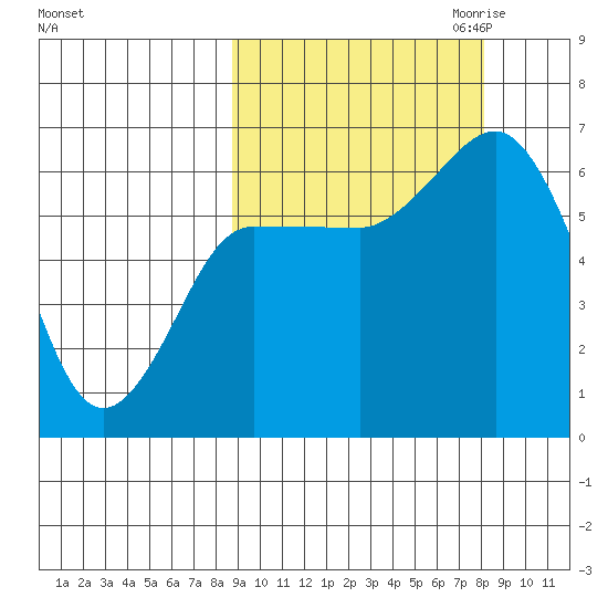 Dent Point tide chart for Monday, October 3, 2022