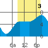 Dent Point tide chart for Monday, October 3, 2022