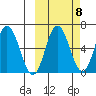 Dent Point tide chart for Saturday, October 8, 2022