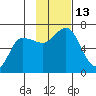 Dent Point tide chart for Sunday, November 13, 2022