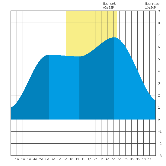 Dent Point tide chart for Monday, November 14, 2022