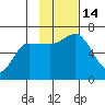 Dent Point tide chart for Monday, November 14, 2022