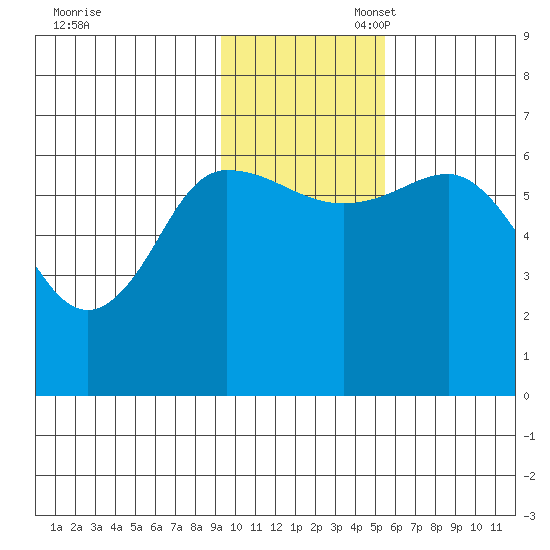 Dent Point tide chart for Thursday, November 17, 2022
