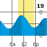 Dent Point tide chart for Saturday, November 19, 2022