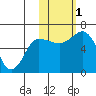 Dent Point tide chart for Tuesday, November 1, 2022