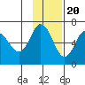 Dent Point tide chart for Sunday, November 20, 2022