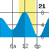 Dent Point tide chart for Monday, November 21, 2022