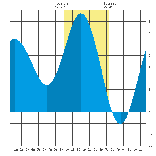 Dent Point tide chart for Tuesday, November 22, 2022