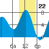 Dent Point tide chart for Tuesday, November 22, 2022