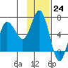 Dent Point tide chart for Thursday, November 24, 2022