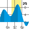 Dent Point tide chart for Friday, November 25, 2022