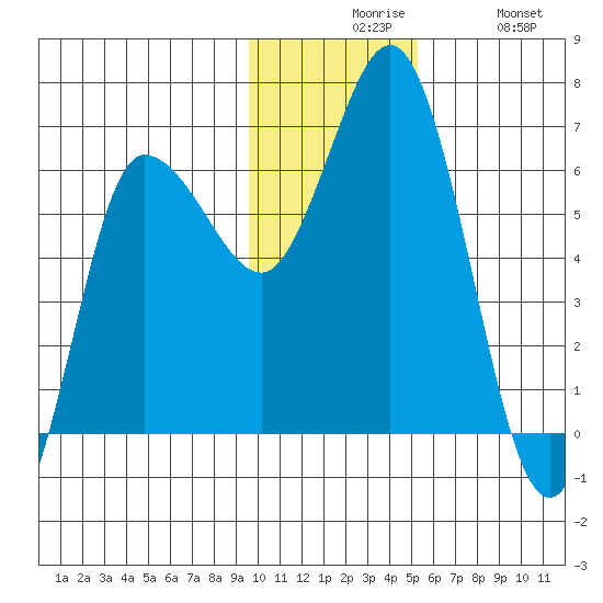 Dent Point tide chart for Sunday, November 27, 2022