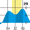 Dent Point tide chart for Tuesday, November 29, 2022