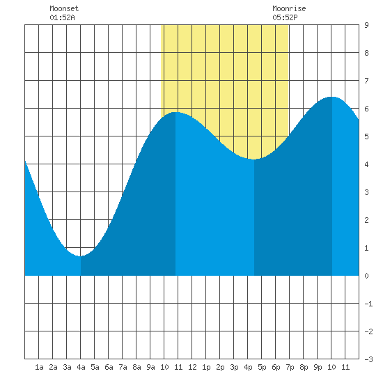 Dent Point tide chart for Wednesday, November 2, 2022
