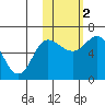 Dent Point tide chart for Wednesday, November 2, 2022