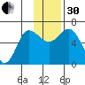 Dent Point tide chart for Wednesday, November 30, 2022