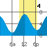 Dent Point tide chart for Friday, November 4, 2022
