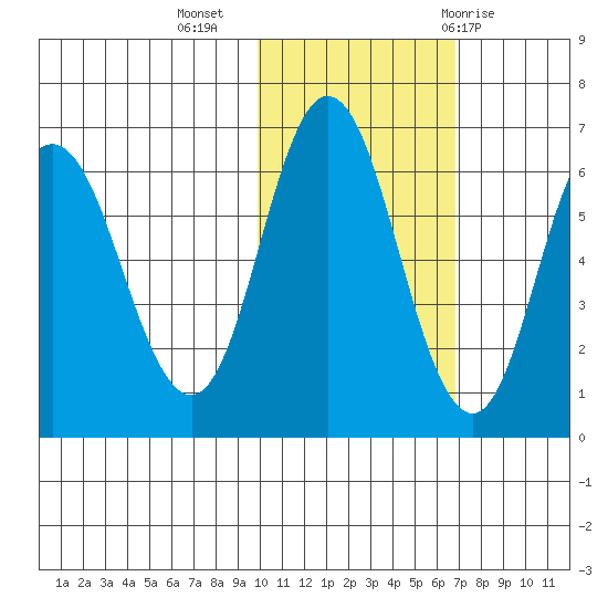 Dent Point tide chart for Saturday, November 5, 2022