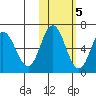 Dent Point tide chart for Saturday, November 5, 2022