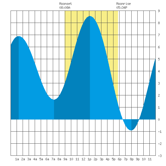 Dent Point tide chart for Monday, November 7, 2022