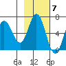 Dent Point tide chart for Monday, November 7, 2022