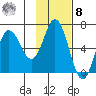 Dent Point tide chart for Tuesday, November 8, 2022