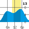 Dent Point tide chart for Tuesday, December 13, 2022