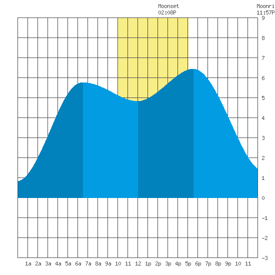 Dent Point tide chart for Wednesday, December 14, 2022