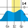 Dent Point tide chart for Wednesday, December 14, 2022