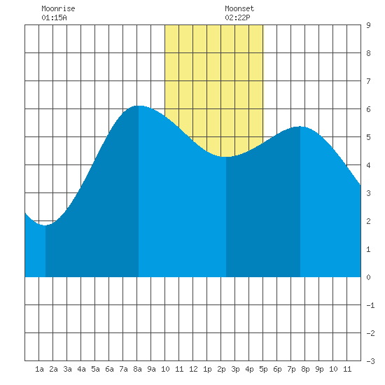 Dent Point tide chart for Friday, December 16, 2022