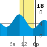 Dent Point tide chart for Sunday, December 18, 2022