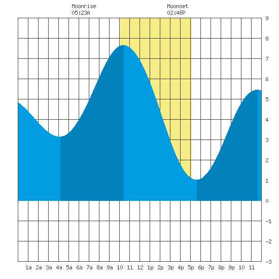 Dent Point tide chart for Monday, December 19, 2022