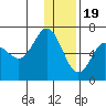 Dent Point tide chart for Monday, December 19, 2022
