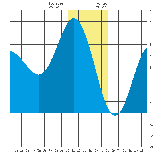 Dent Point tide chart for Tuesday, December 20, 2022
