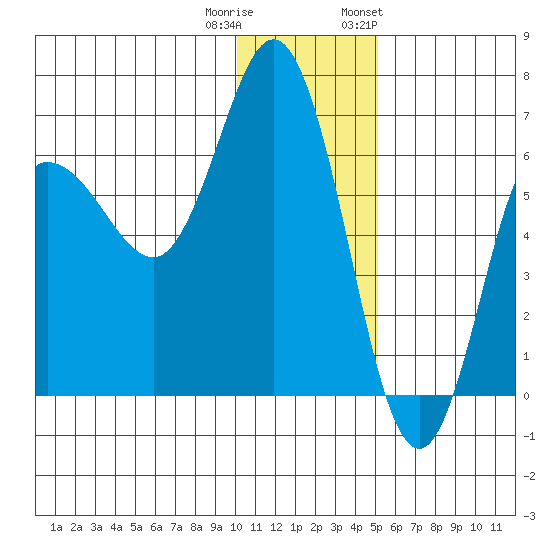 Dent Point tide chart for Wednesday, December 21, 2022