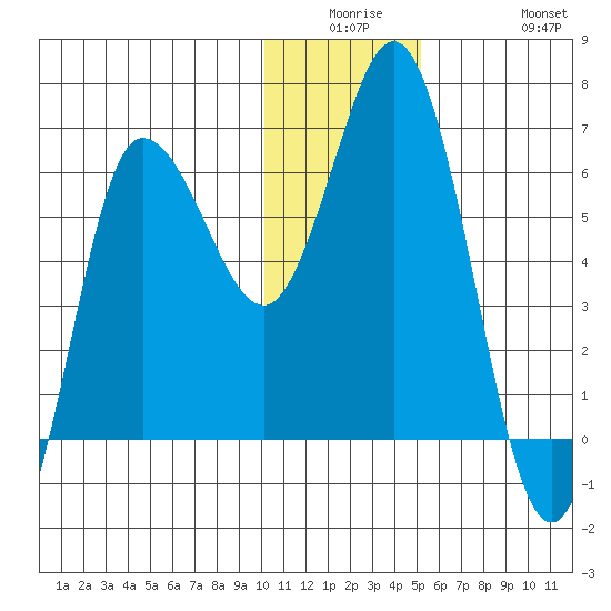 Dent Point tide chart for Monday, December 26, 2022