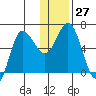 Dent Point tide chart for Tuesday, December 27, 2022
