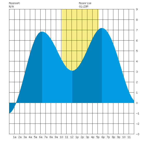 Dent Point tide chart for Wednesday, December 28, 2022