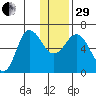 Dent Point tide chart for Thursday, December 29, 2022