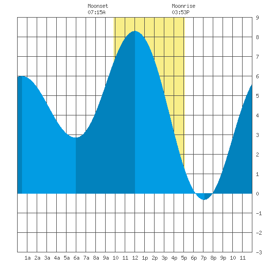 Dent Point tide chart for Monday, December 5, 2022