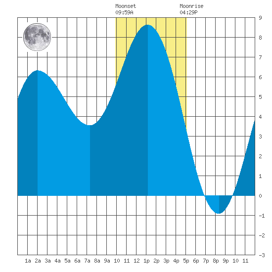 Dent Point tide chart for Wednesday, December 7, 2022