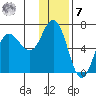 Dent Point tide chart for Wednesday, December 7, 2022