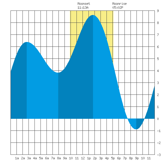 Dent Point tide chart for Thursday, December 8, 2022